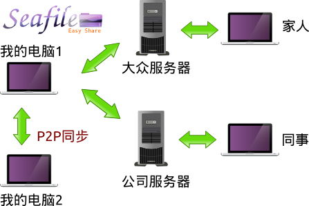 Seafile以分布式同步技術(shù)挑戰(zhàn)傳統(tǒng)網(wǎng)盤，打造企業(yè)私有云新生態(tài)